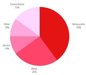 This is an image of a pie chart showing the different industries that we work with. 40% restaurants, 25% retail, 15% corporations, 10% service, 10% other